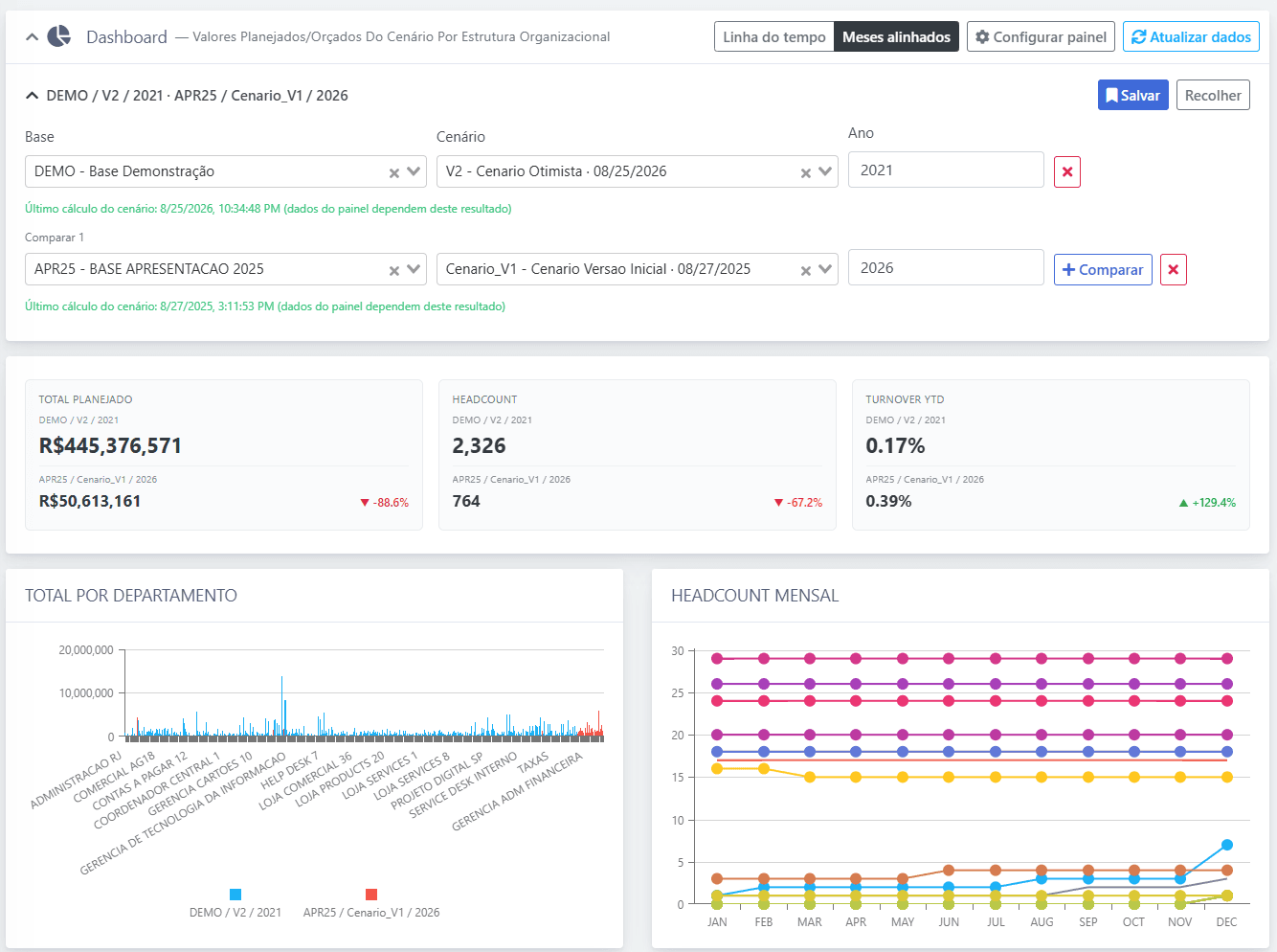 Dashboard do EonPlan® HR com KPIs e gráficos